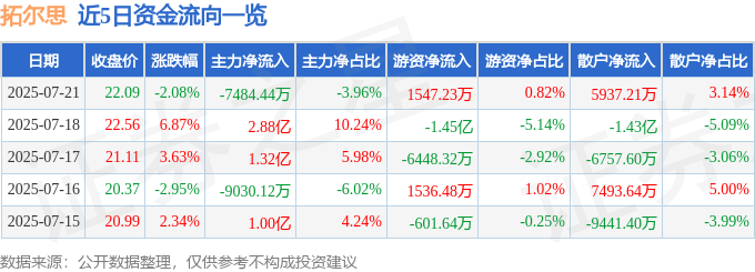 拓尔思（300229）7月21日主力资金净卖出7484.44万元