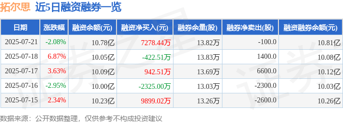 拓尔思（300229）7月21日主力资金净卖出7484.44万元