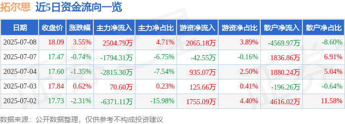 拓尔思(300229)7月8日主力资金净买入2504.79万元