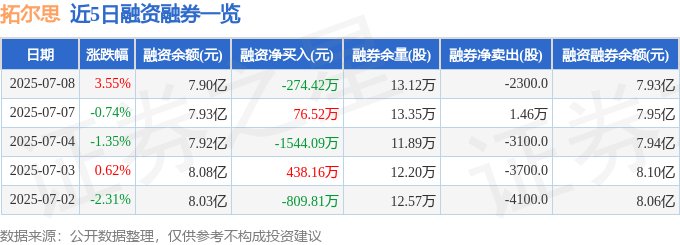 拓尔思(300229)7月8日主力资金净买入2504.79万元