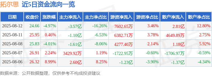 拓尔思（300229）8月12日主力资金净卖出3.57亿元