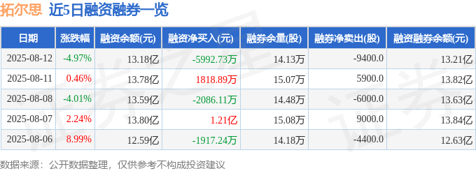 拓尔思（300229）8月12日主力资金净卖出3.57亿元
