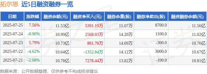 拓尔思（300229）7月25日主力资金净买入9130.37万元