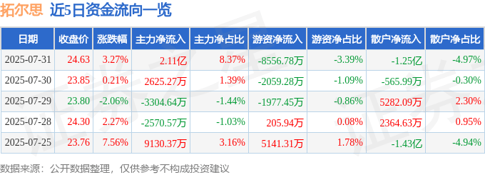 拓尔思（300229）7月31日主力资金净买入2.11亿元