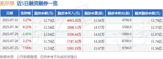 拓尔思（300229）7月31日主力资金净买入2.11亿元