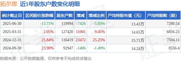 拓尔思(300229)6月30日股东户数12万户，较上期减少5.83%