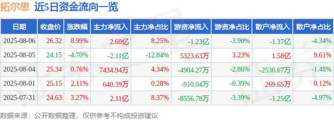拓尔思（300229）8月6日主力资金净买入2.60亿元