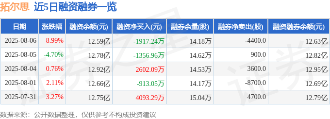 拓尔思（300229）8月6日主力资金净买入2.60亿元