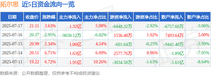 拓尔思（300229）7月17日主力资金净买入1.32亿元