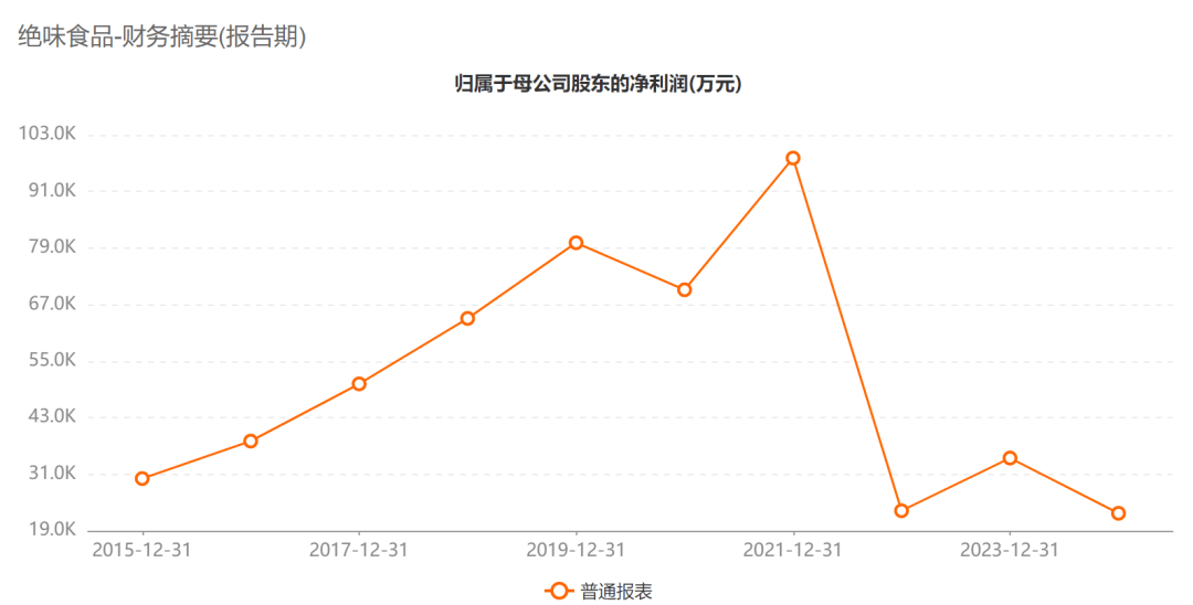 “鸭脖大王” 股票将被ST
