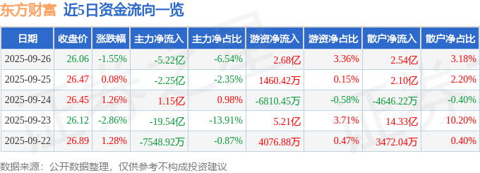 股票行情快报:东方财富(300059)9月26日主力资金净卖出5.22亿元
