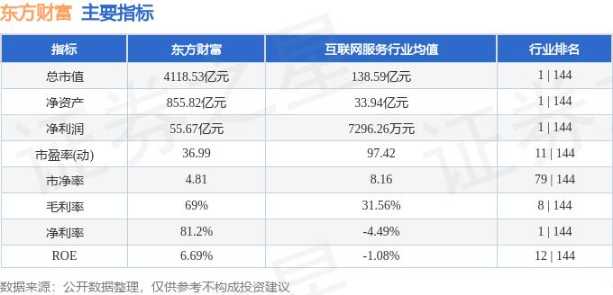 股票行情快报:东方财富(300059)9月26日主力资金净卖出5.22亿元