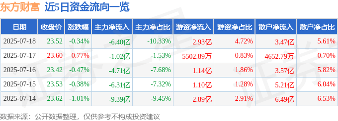 股票行情快报:东方财富(300059)7月18日主力资金净卖出6.40亿元