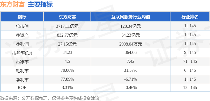股票行情快报:东方财富(300059)7月18日主力资金净卖出6.40亿元