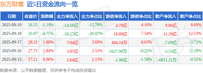 股票行情快报:东方财富(300059)9月19日主力资金净卖出14.56亿元