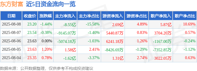 股票行情快报:东方财富(300059)8月8日主力资金净卖出8.55亿元