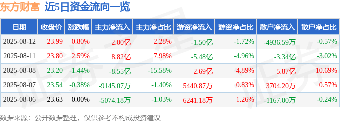 股票行情快报:东方财富(300059)8月12日主力资金净买入2.00亿元