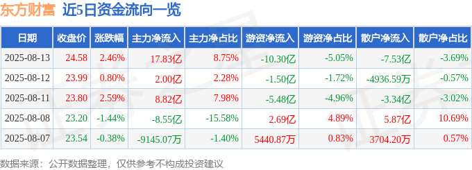 股票行情快报:东方财富(300059)8月13日主力资金净买入17.83亿元