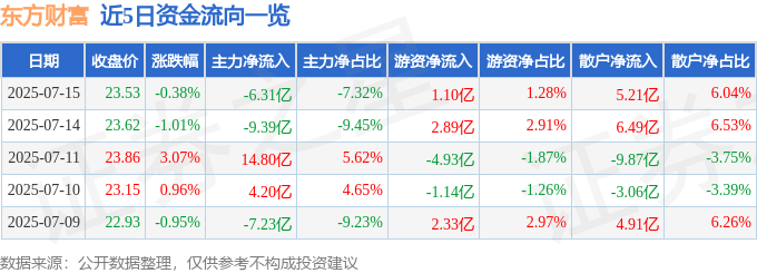 股票行情快报:东方财富(300059)7月15日主力资金净卖出6.31亿元