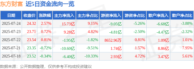 股票行情快报:东方财富(300059)7月24日主力资金净买入15.73亿元