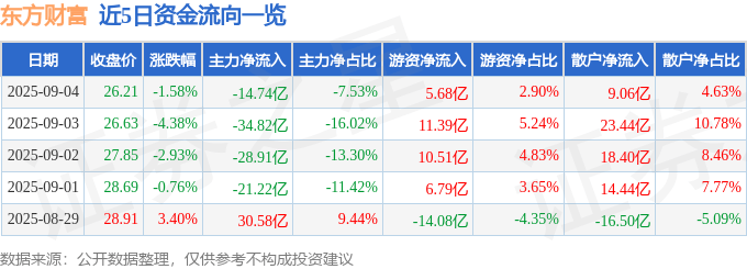 股票行情快报:东方财富(300059)9月4日主力资金净卖出14.74亿元
