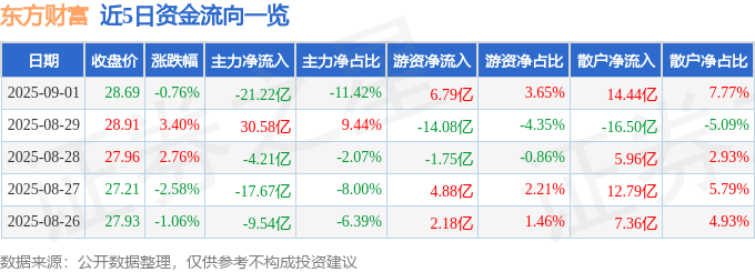 股票行情快报:东方财富(300059)9月1日主力资金净卖出21.22亿元
