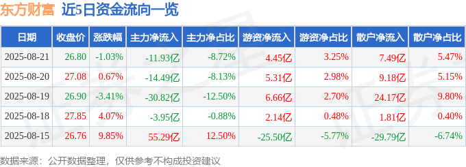 股票行情快报:东方财富(300059)8月21日主力资金净卖出11.93亿元