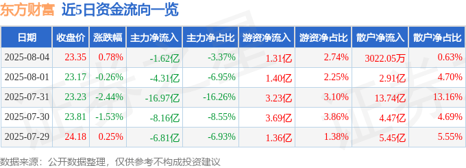 股票行情快报:东方财富(300059)8月4日主力资金净卖出1.62亿元