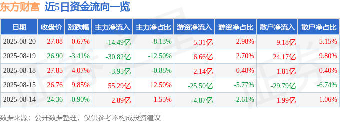 股票行情快报:东方财富(300059)8月20日主力资金净卖出14.49亿元
