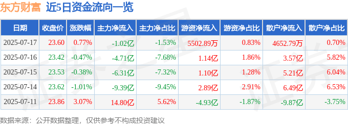 股票行情快报:东方财富(300059)7月17日主力资金净卖出1.02亿元
