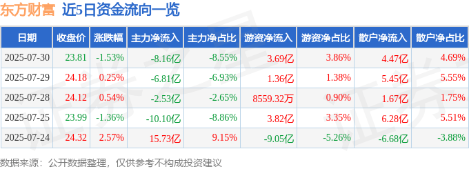 股票行情快报:东方财富(300059)7月30日主力资金净卖出8.16亿元