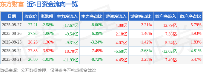 股票行情快报:东方财富(300059)8月27日主力资金净卖出17.67亿元