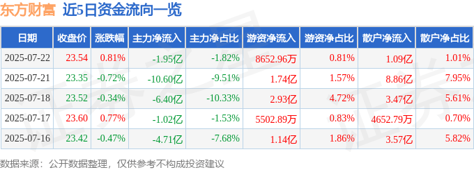 股票行情快报:东方财富(300059)7月22日主力资金净卖出1.95亿元