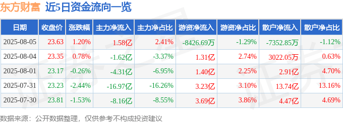 股票行情快报:东方财富(300059)8月5日主力资金净买入1.58亿元