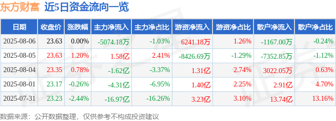 股票行情快报:东方财富(300059)8月6日主力资金净卖出5074.18万元