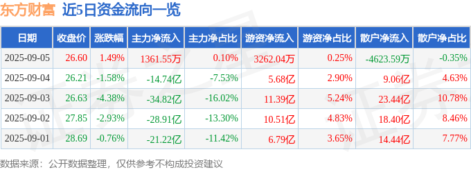 股票行情快报:东方财富(300059)9月5日主力资金净买入1361.55万元