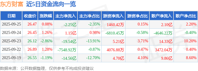 股票行情快报:东方财富(300059)9月25日主力资金净卖出2.25亿元