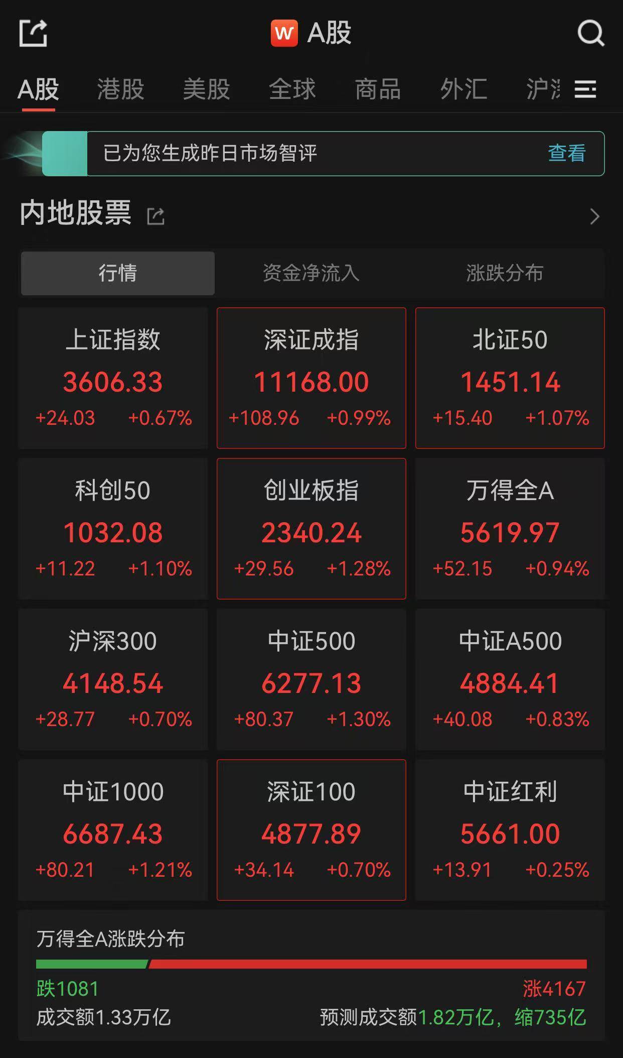 超4100只股票上涨,上证指数再上3600点