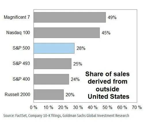 高盛:走弱的美元可能成为这类股票的助力