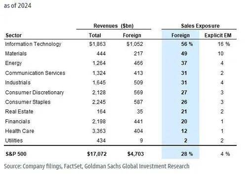 高盛:走弱的美元可能成为这类股票的助力