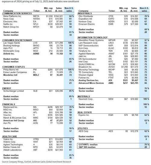 高盛:走弱的美元可能成为这类股票的助力