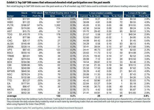 美国散户都在哪“吃香喝辣”?高盛罗列出了25只股票