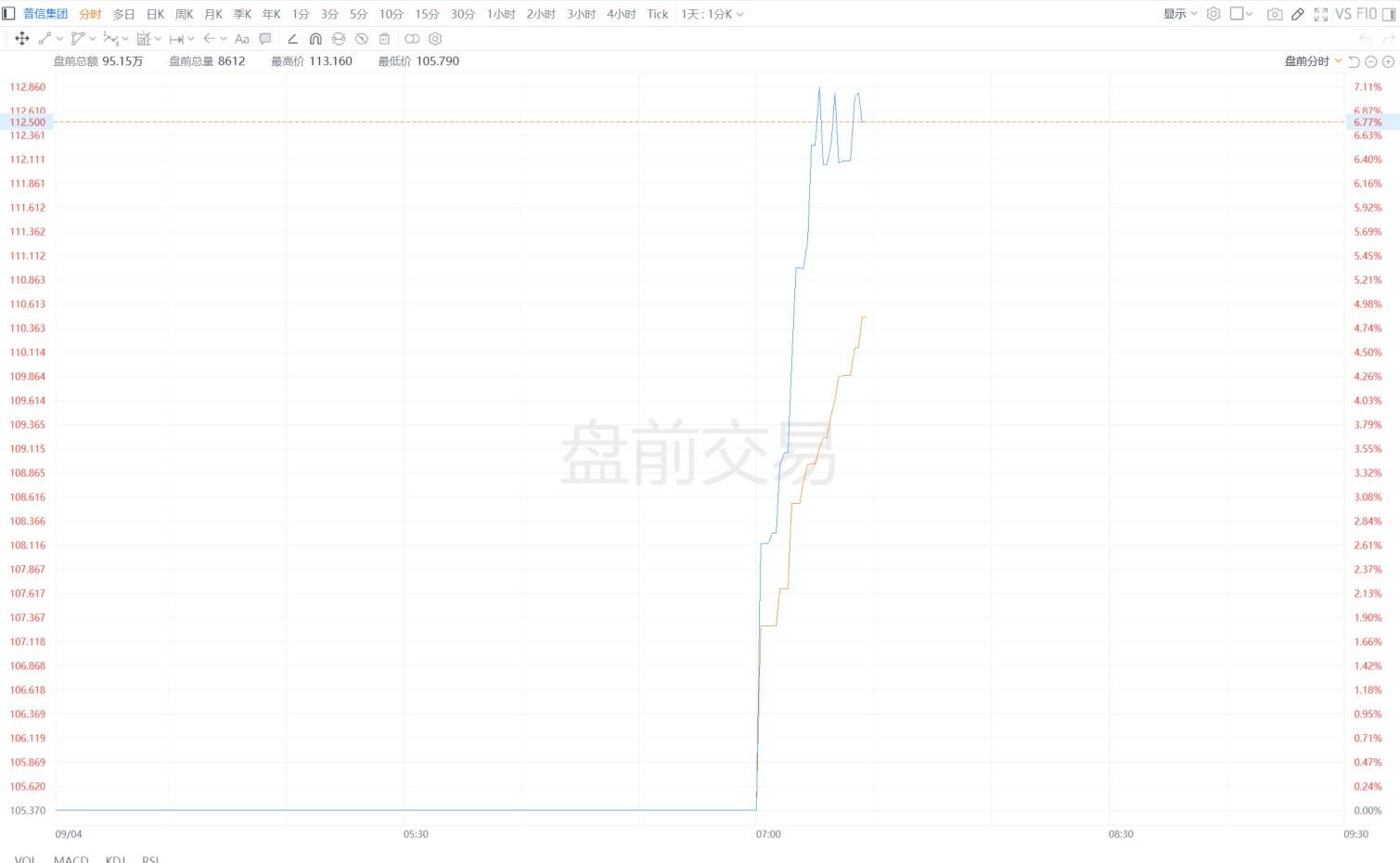 美股异动|普信集团盘前涨超6% 高盛将在私募交易中购买其10亿美元股票