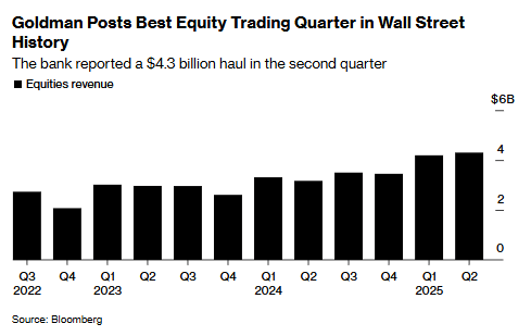 关税风暴中大赚!高盛(GS.US)股票交易收入刷新华尔街历史纪录 利润跃升超两成