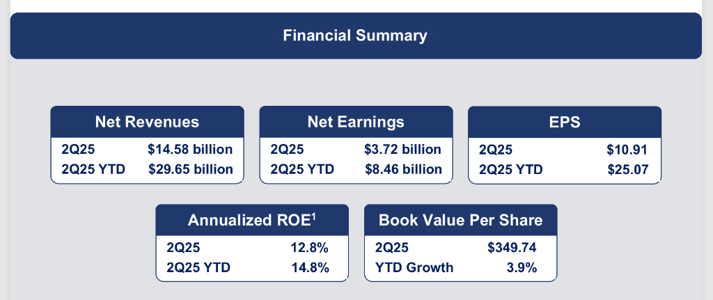 高盛Q2股票交易收入43.0亿美元创历史新高,投行业务回暖带动净利润同比增长22% | 财报见闻
