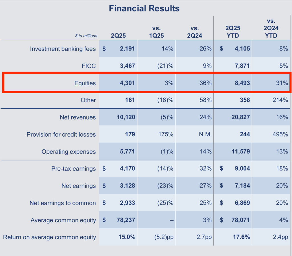 高盛Q2股票交易收入43.0亿美元创历史新高,投行业务回暖带动净利润同比增长22% | 财报见闻