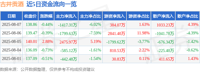 股票行情快报:古井贡酒(000596)8月7日主力资金净卖出1417.31万元
