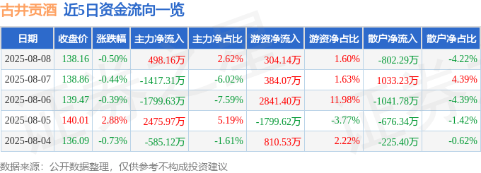 股票行情快报:古井贡酒(000596)8月8日主力资金净买入498.16万元