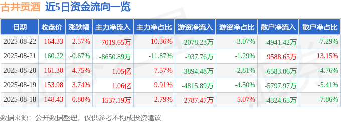 股票行情快报:古井贡酒(000596)8月22日主力资金净买入7019.65万元