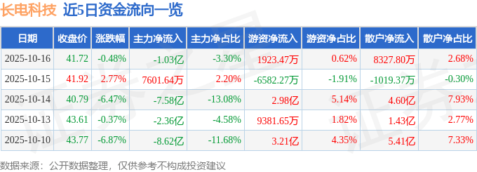 股票行情快报:长电科技(600584)10月16日主力资金净卖出1.03亿元